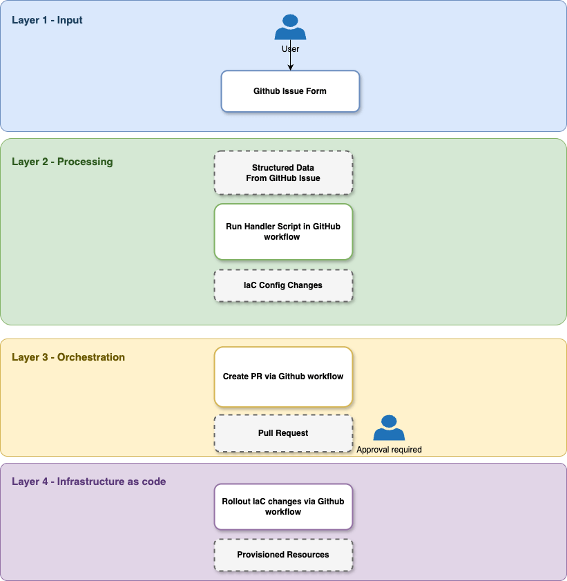 High level architecture diagram